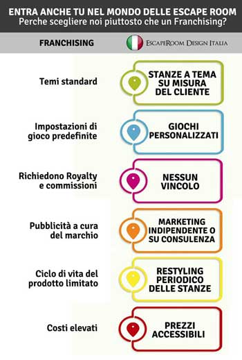 schema comparativo realizzazione escape room