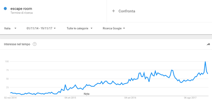 escape room interesse